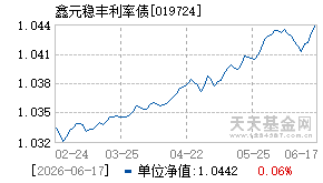 019724基金近期净值走势图