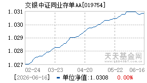 019754基金近期净值走势图