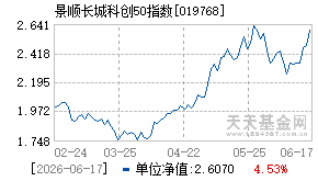 019768基金近期净值走势图