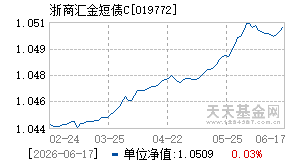 019772基金近期净值走势图