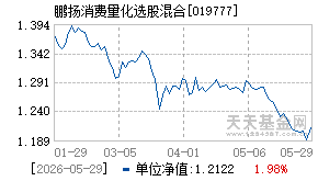 019777基金近期净值走势图