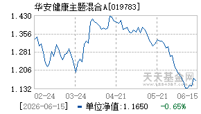 019783基金近期净值走势图