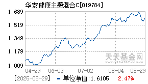 019784基金近期净值走势图