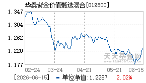 019800基金近期净值走势图