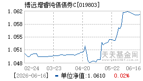019803基金近期净值走势图