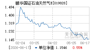 019828基金近期净值走势图
