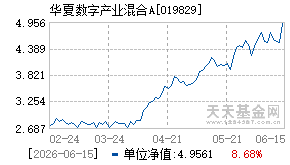 019829基金近期净值走势图