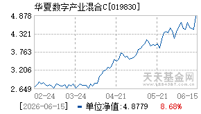 019830基金近期净值走势图