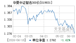 019831基金近期净值走势图