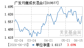 019877基金近期净值走势图