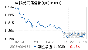 019893基金近期净值走势图