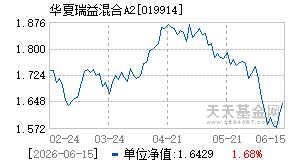 019914基金近期净值走势图