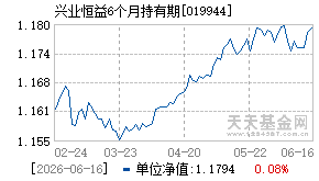 019944基金近期净值走势图