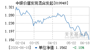 019949基金近期净值走势图