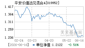 019952基金近期净值走势图