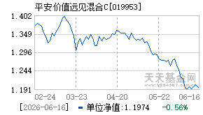 019953基金近期净值走势图