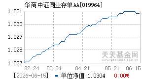 019964基金近期净值走势图