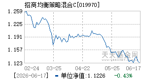 019970基金近期净值走势图
