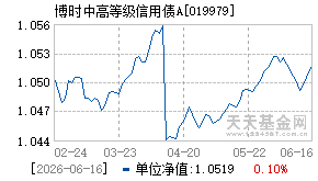 019979基金近期净值走势图