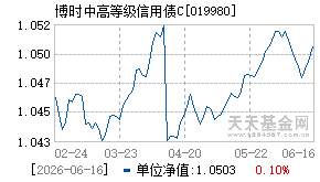 019980基金近期净值走势图