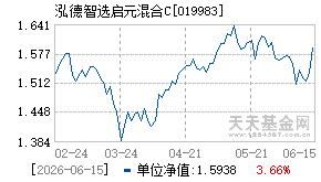 019983基金近期净值走势图