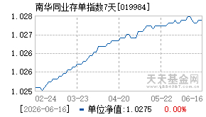 019984基金近期净值走势图