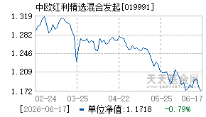 019991基金近期净值走势图