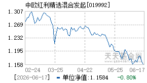 019992基金近期净值走势图
