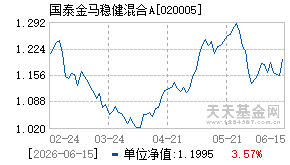 020005基金近期净值走势图