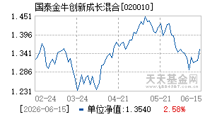 020010基金近期净值走势图