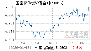 020015基金近期净值走势图