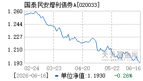 020033基金近期净值走势图