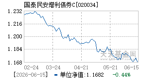 020034基金近期净值走势图