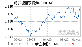 020043基金近期净值走势图