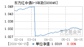020045基金近期净值走势图
