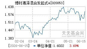 020053基金近期净值走势图