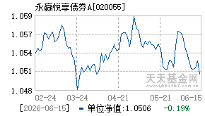 020055基金近期净值走势图