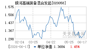 020058基金近期净值走势图