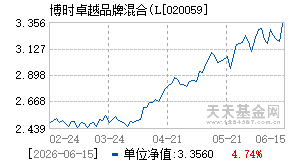 020059基金近期净值走势图