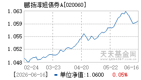 020060基金近期净值走势图