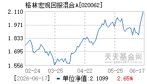 020062基金近期净值走势图