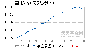 020068基金近期净值走势图