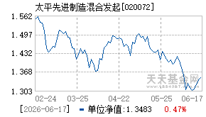 020072基金近期净值走势图