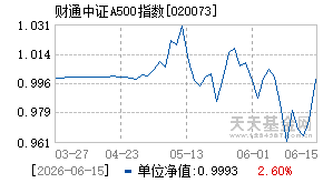 020073基金近期净值走势图