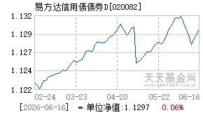 020082基金近期净值走势图