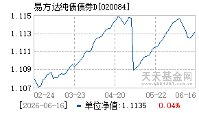 020084基金近期净值走势图