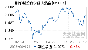 020087基金近期净值走势图