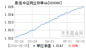 020088基金近期净值走势图