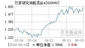 020090基金近期净值走势图