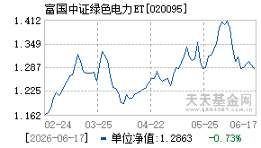 020095基金近期净值走势图